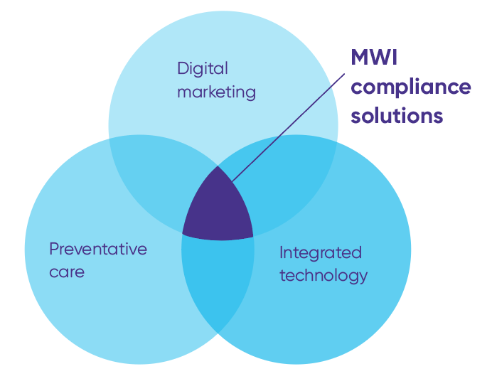 Compliance solutions Venn diagram